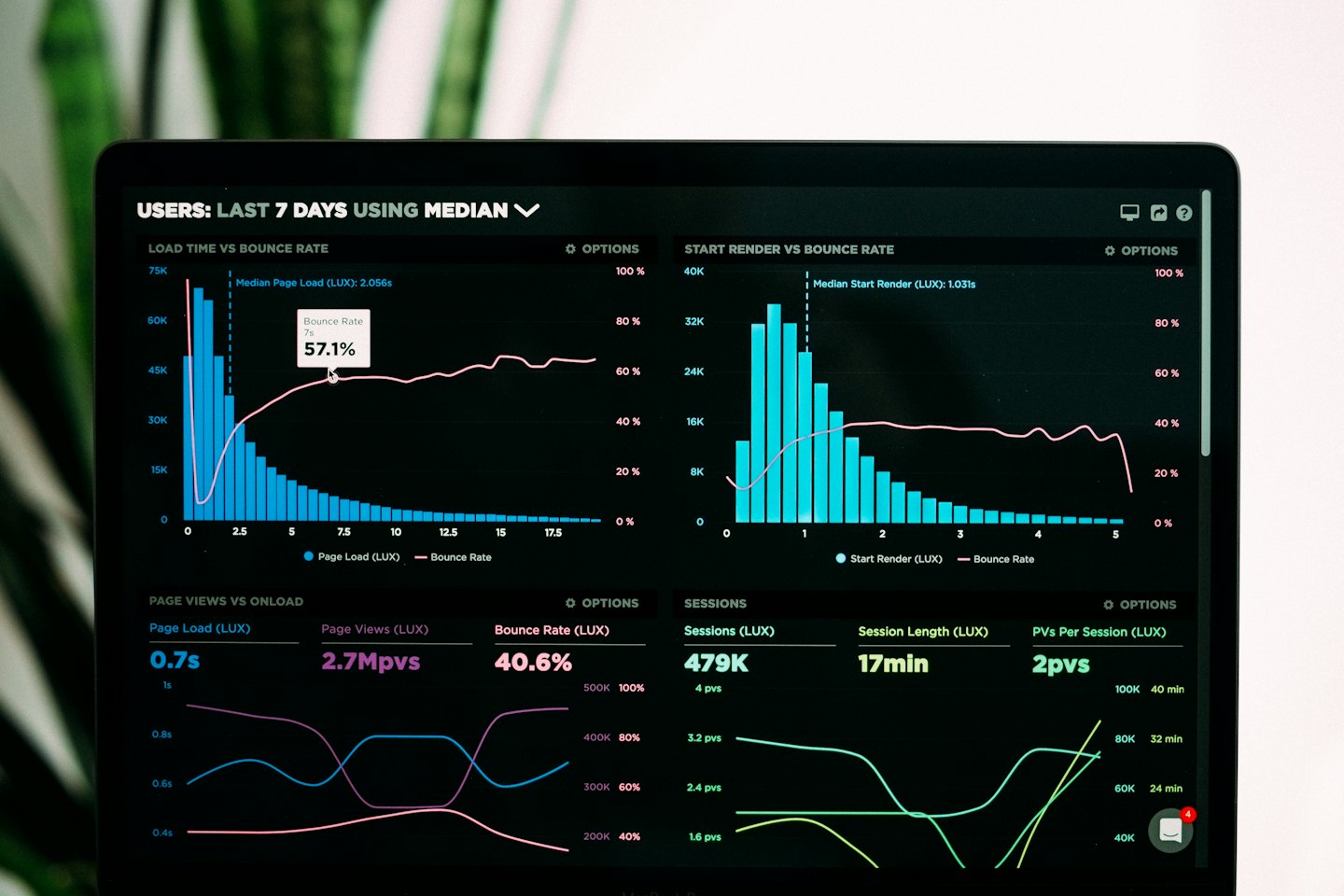 Schermata di un laptop che mostra un dashboard di analisi dati con grafici.